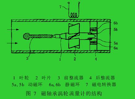 圖 7　磁軸承渦輪流量計的結構