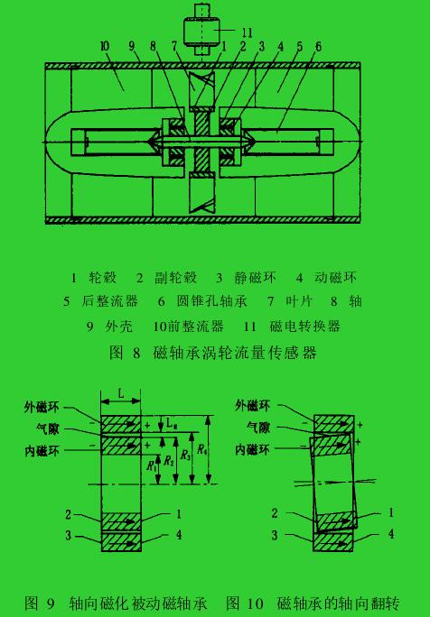 圖 8　磁軸承渦輪流量傳感器圖 9　軸向磁化被動磁軸承　圖 10　磁軸承的軸向翻轉