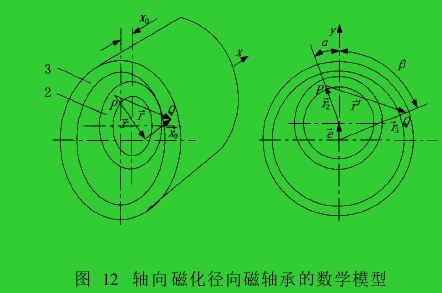 圖 12　軸向磁化徑向磁軸承的數(shù)學模型