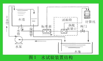 圖 1 水試驗裝置結構