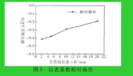 圖 3 儀表系數相對偏差