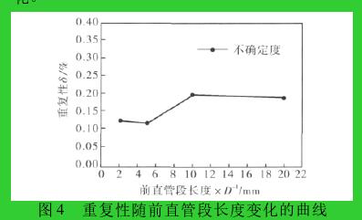 圖 4 重復性隨前直管段長度變化的曲線