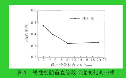 圖 5 線性度隨前直管段長度變化的曲線