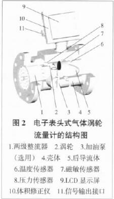 圖 2 電子表頭式氣體渦輪流量計(jì)的結(jié)構(gòu)圖