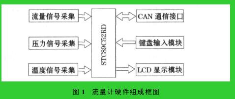 圖 1　流量計硬件組成框圖