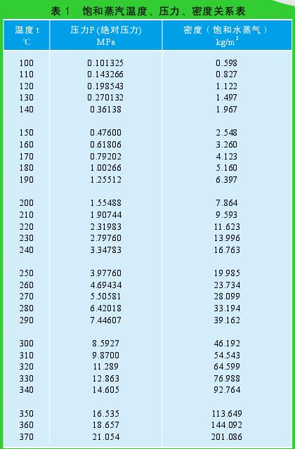 表 1　飽和蒸汽溫度、壓力、密度關(guān)系表
