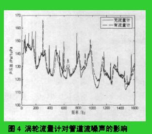 圈4渦輪流量計對管道流嗓聲的影響