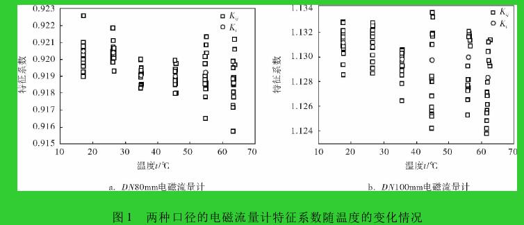 圖 1 兩種口徑的電磁流量計特征系數(shù)隨溫度的變化情況