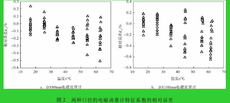 圖 2 兩種口徑的電磁流量計特征系數(shù)的相對誤差