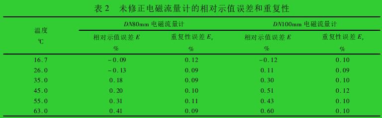 表 2 未修正電磁流量計的相對示值誤差和重復性