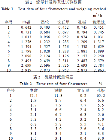 常用4種流量計(jì)原理結(jié)構(gòu)與選型對(duì)比