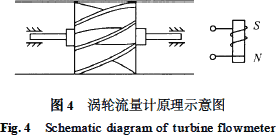 常用4種流量計(jì)原理結(jié)構(gòu)與選型對(duì)比