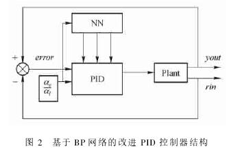 圖 2　基于 BP 網(wǎng)絡(luò)的改進(jìn) PID 控制器結(jié)構(gòu)