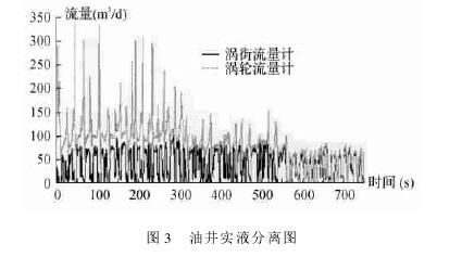 圖 3 　油井實液分離圖