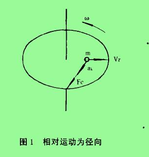 圖1相對(duì)運(yùn)動(dòng)為徑向