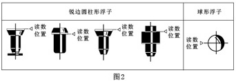 不銹鋼玻璃轉(zhuǎn)子流量計(jì)_價(jià)格80元