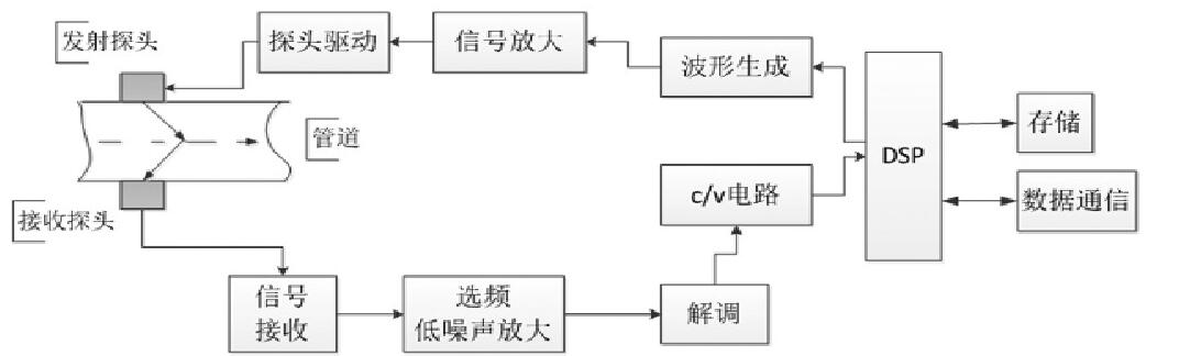 圖4 流量信號(hào)處理系統(tǒng)原理框圖