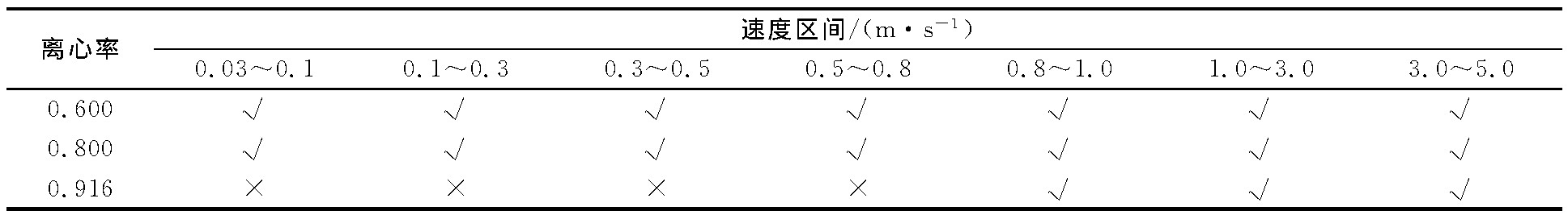 表1 不同結(jié)構(gòu)導(dǎo)流筒所適應(yīng)的測速區(qū)間Table 1 Suitable velocity range for different structures of draft tube