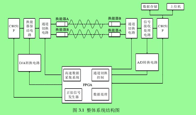 圖 3.1  整體系統(tǒng)結(jié)構(gòu)圖 