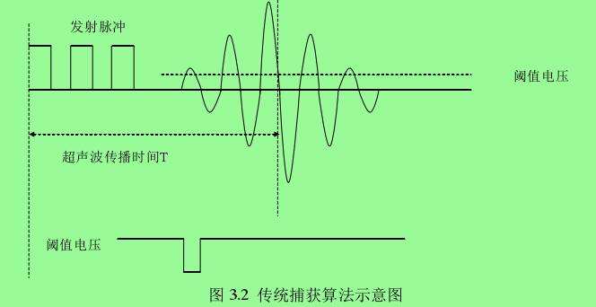 圖 3.2  傳統(tǒng)捕獲算法示意圖 