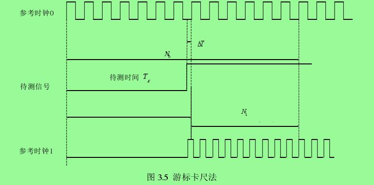 圖 3.5  游標卡尺法 