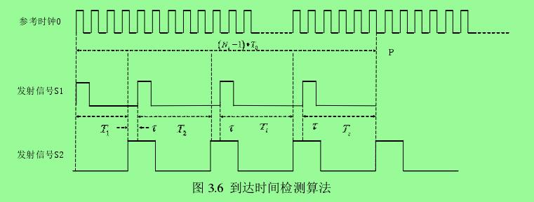 圖 3.6  到達時間檢測算法 