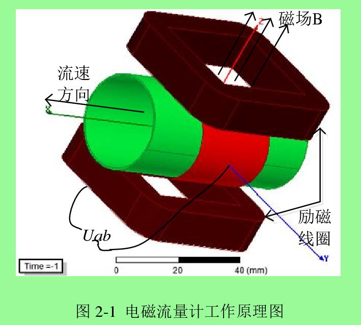 圖 2-1  電磁流量計(jì)工作原理圖 