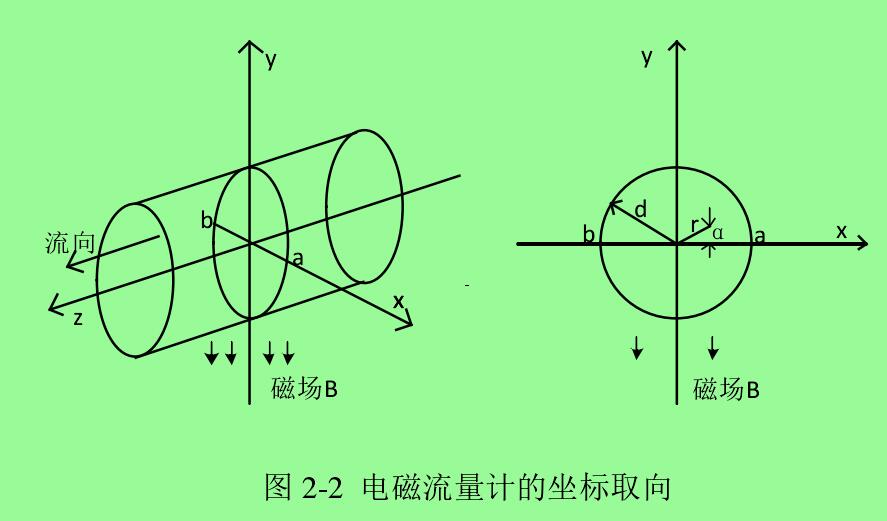 圖 2-2 電磁流量計(jì)的坐標(biāo)取向 