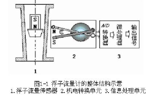         圖1-1浮子流量計(jì)的整體結(jié)構(gòu)示意1.浮子流量傳感器2.機(jī)電轉(zhuǎn)換單元3.信息處理單元