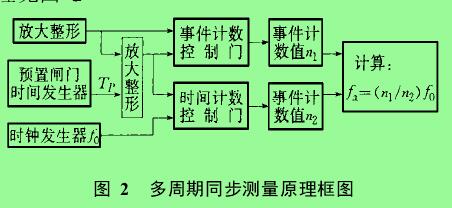 圖 2　 多周期同步測(cè)量原理框圖