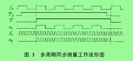 圖 3　 多周期同步測(cè)量工作波形圖