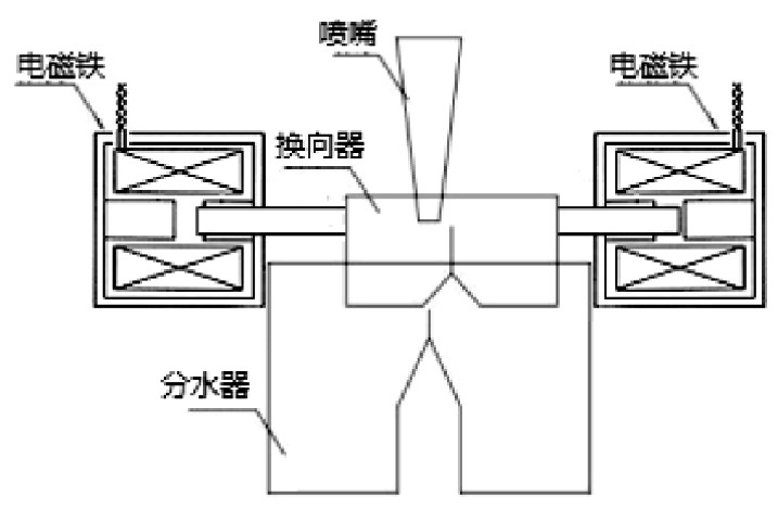 圖3 電動(dòng)換向器