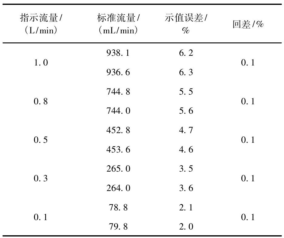 表3 考慮飽和蒸汽壓補(bǔ)償?shù)臋z定數(shù)據(jù)