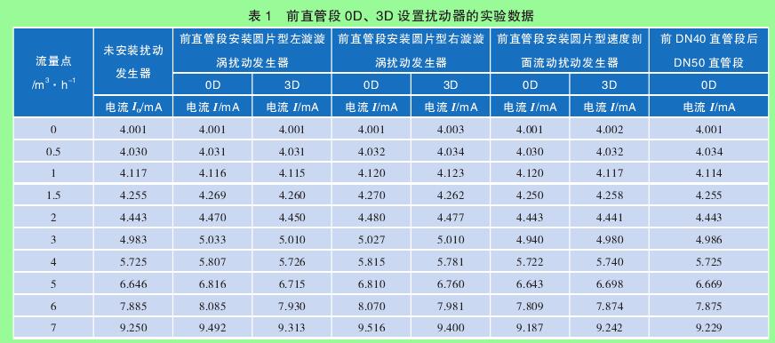 表 1　前直管段 0D、3D 設(shè)置擾動(dòng)器的實(shí)驗(yàn)數(shù)據(jù)