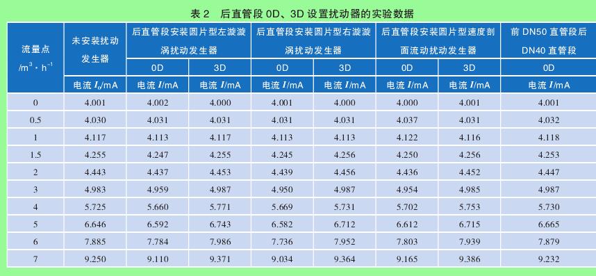 表 2　后直管段 0D、3D 設(shè)置擾動(dòng)器的實(shí)驗(yàn)數(shù)據(jù)