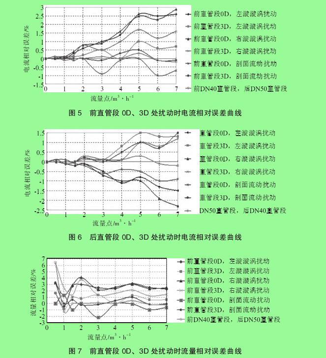 圖 5　前直管段 0D、3D 處擾動(dòng)時(shí)電流相對(duì)誤差曲線圖 6　后直管段 0D、3D 處擾動(dòng)時(shí)電流相對(duì)誤差曲線圖 7　前直管段 0D、3D 處擾動(dòng)時(shí)流量相對(duì)誤差曲線