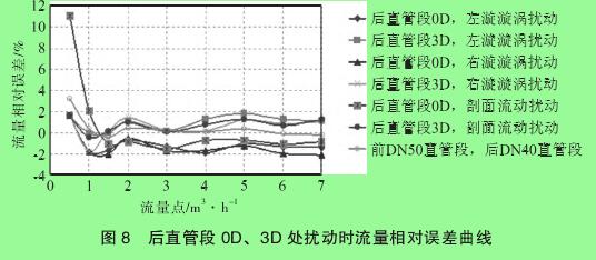 圖 8　后直管段 0D、3D 處擾動(dòng)時(shí)流量相對(duì)誤差曲線