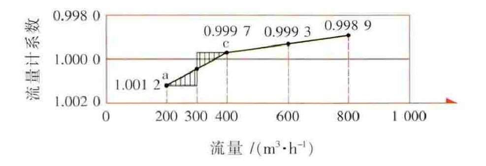 圖2 A流量計全量程誤差曲線