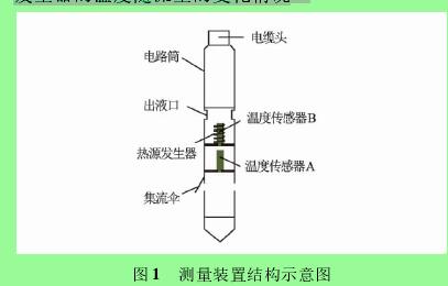 圖 1 測(cè)量裝置結(jié)構(gòu)示意圖