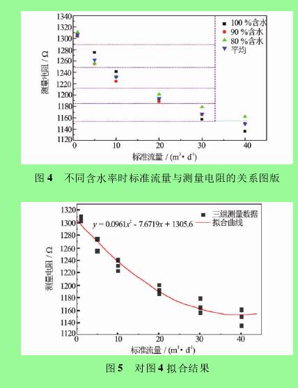 圖 4 不同含水率時(shí)標(biāo)準(zhǔn)流量與測(cè)量電阻的關(guān)系圖版圖 5 對(duì)圖 4 擬合結(jié)果