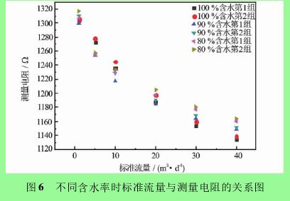 圖 6 不同含水率時(shí)標(biāo)準(zhǔn)流量與測(cè)量電阻的關(guān)系圖