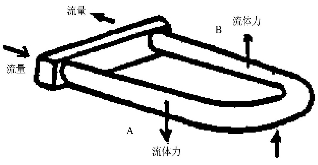 圖1 向上運(yùn)動(dòng)時(shí)傳感管上的作用力