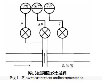 圖1 流量測(cè)量?jī)x表流程