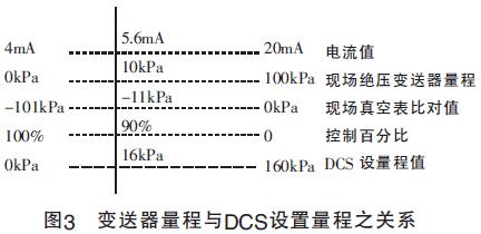 圖3 變送器量程與DCS設(shè)置量程之關(guān)系