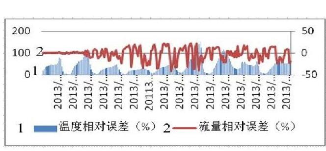 圖5 安裝沉降器, 一、二級(jí)計(jì)量系統(tǒng)流量比對(duì)情況