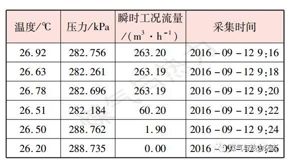 表2某加氣站計量精準(zhǔn)的流量計用氣設(shè)備停機前后連續(xù)數(shù)據(jù)記錄