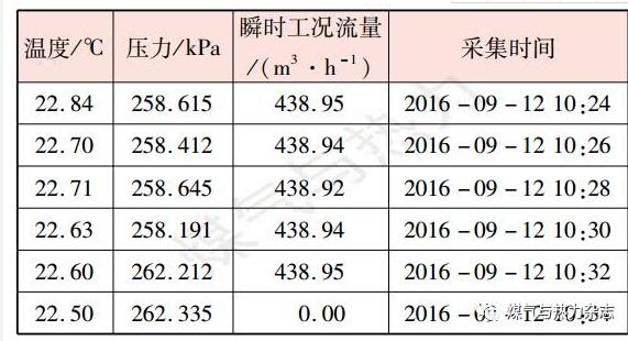 表3某加氣站機械摩擦力矩大的流量計用氣設(shè)備停用時連續(xù)數(shù)據(jù)記錄