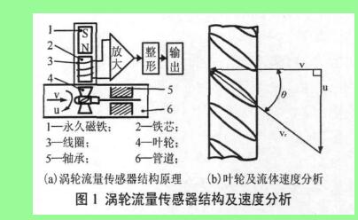 圖1 渦輪流量計傳感器結(jié)構(gòu)及速度分析