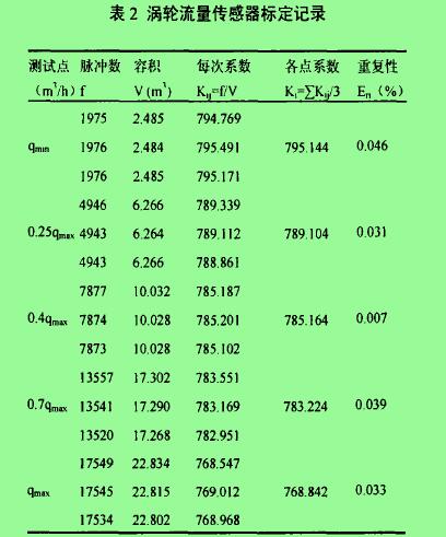 表2渦輪流量傳感器標定記錄