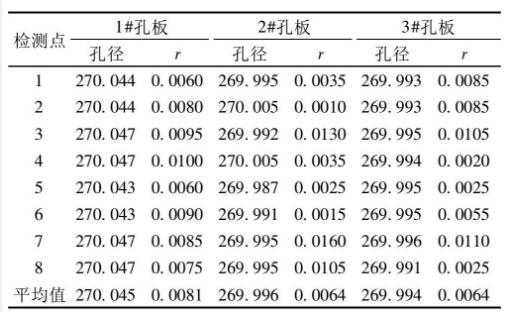 表1 孔板首次測量數(shù)據(jù)